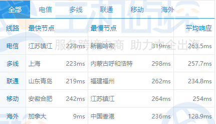 HawkHost洛杉矶机房速度测评