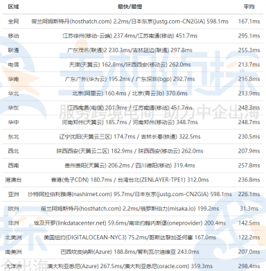 SmartHost机房速度评测