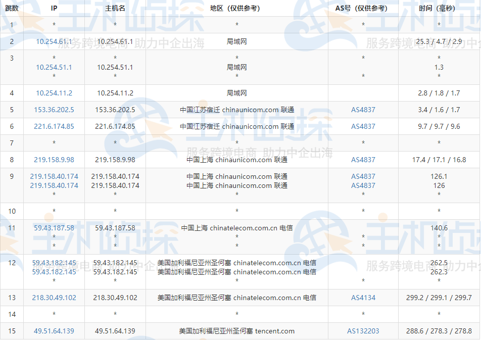 腾讯云轻量服务器硅谷机房评测