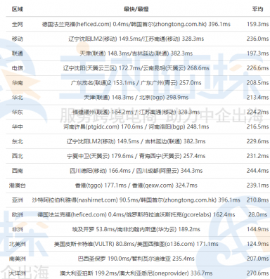 OneVPS德国速度评测