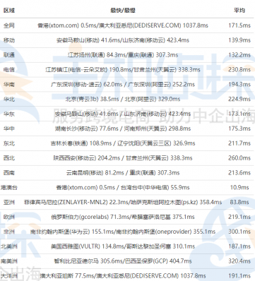 OneVPS香港速度评测