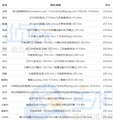 OneVPS荷兰速度评测