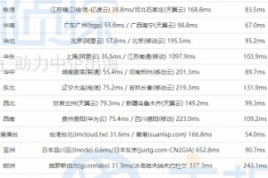 OneVPS日本速度评测