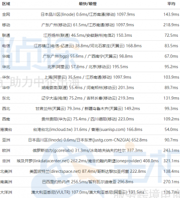 OneVPS日本速度评测