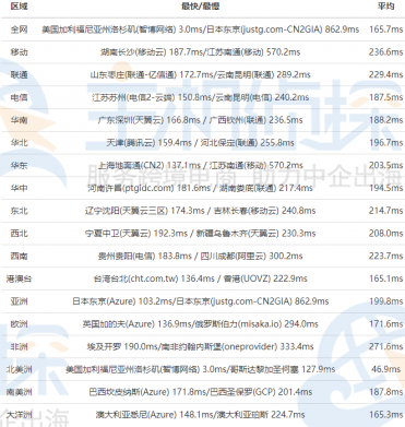 OneVPS洛杉矶速度评测