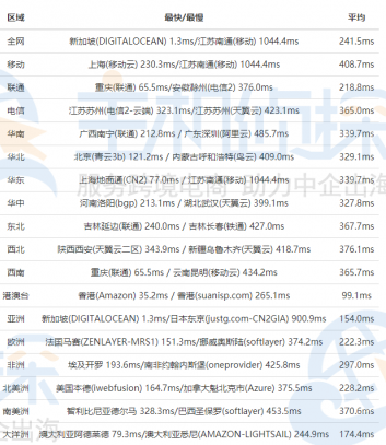 OneVPS新加坡速度评测