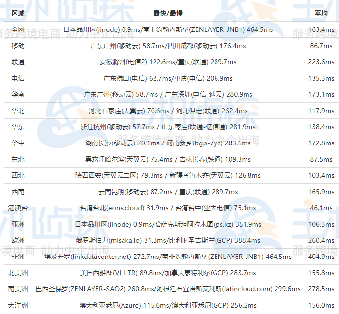 HostEase日本服务器速度测评