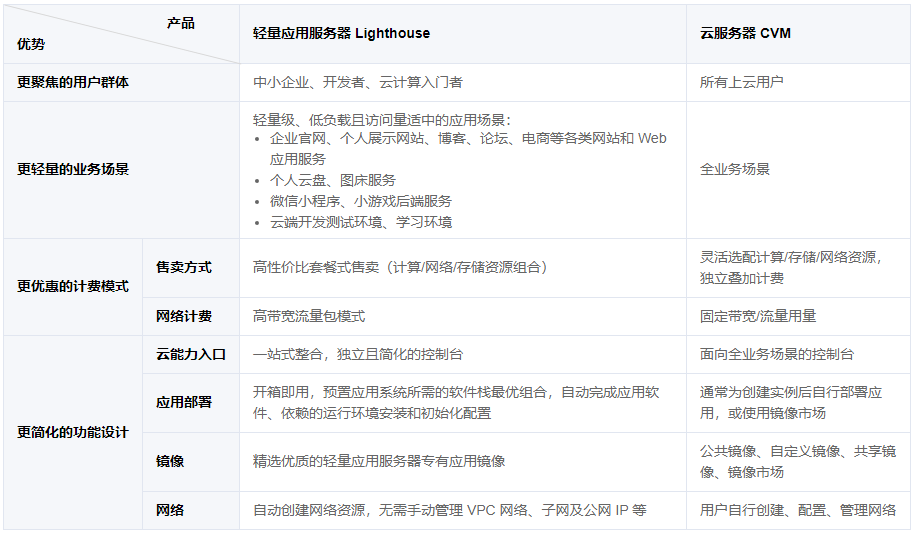 腾讯云轻量应用服务器和云服务器哪个好