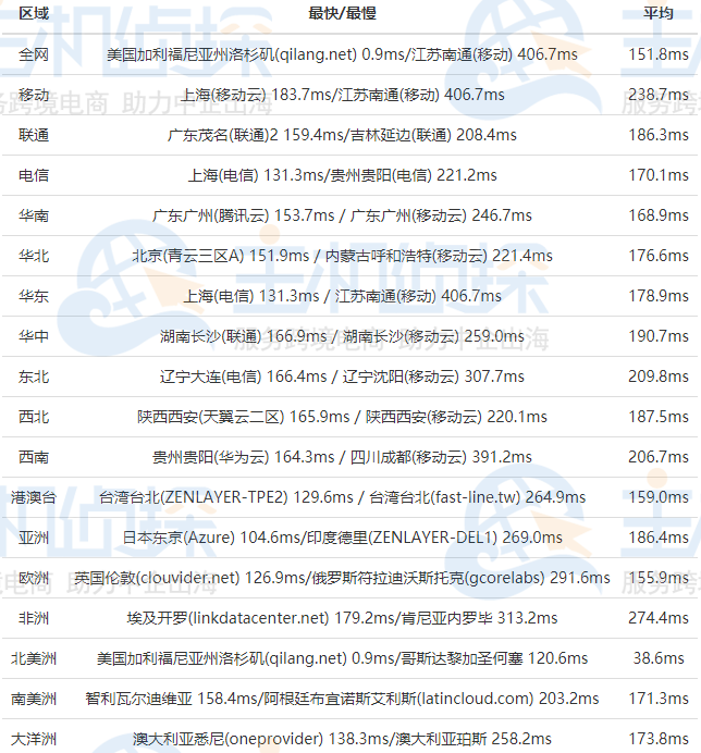 RAKsmart洛杉矶服务器评测