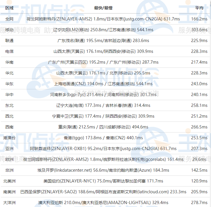 RAKsmart荷兰服务器速度评测