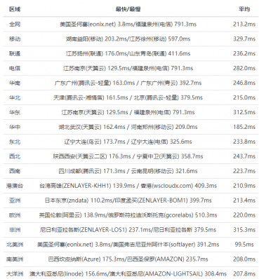 腾讯云轻量服务器硅谷机房评测