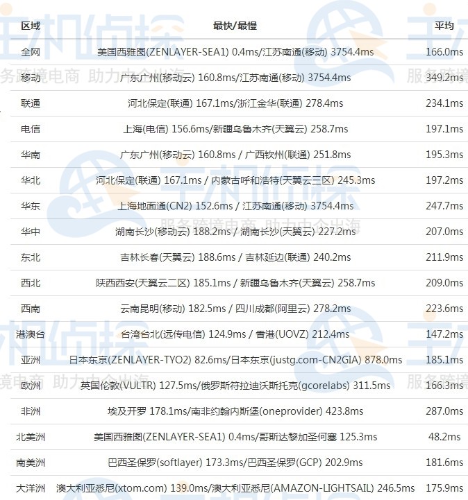 hostwinds三大机房延迟测试