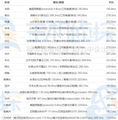 SmartHost机房速度评测