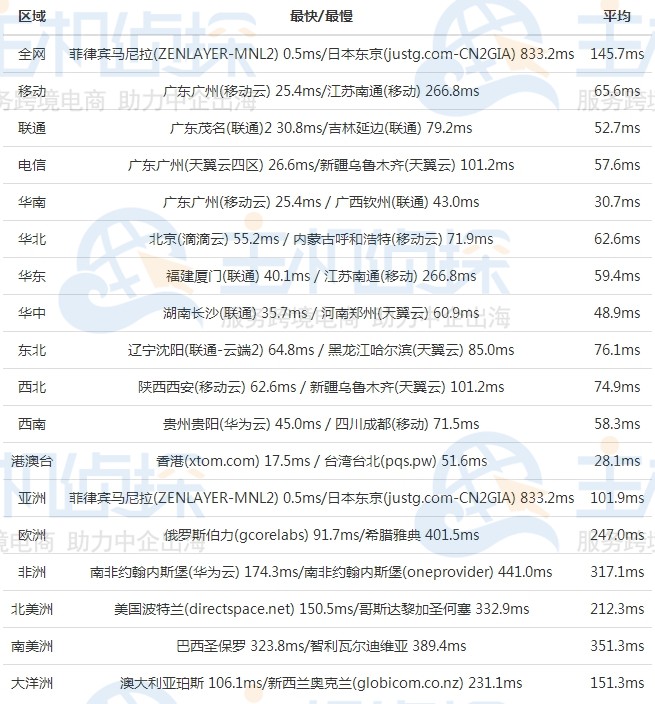 megalayer菲律宾机房测试