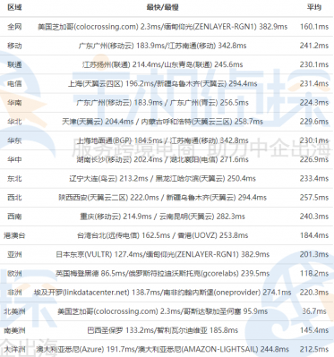 SmartHost机房速度评测