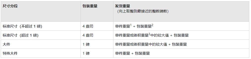 亚马逊订单的物流配送费用计算方法