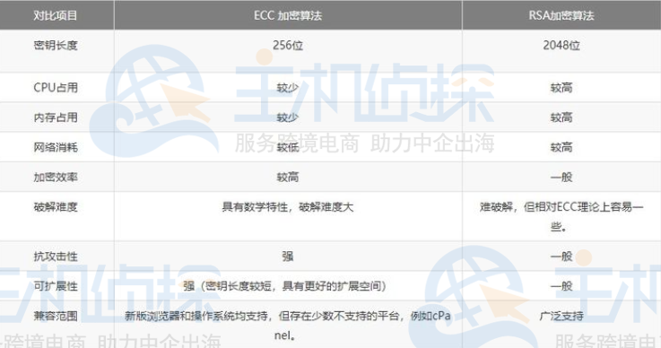 ECC证书和RSA证书对比