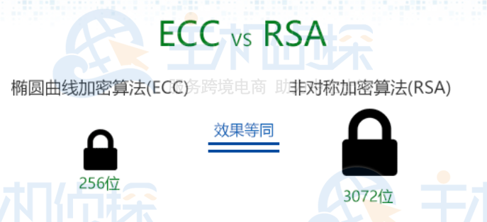 ECC证书和RSA证书哪个好？