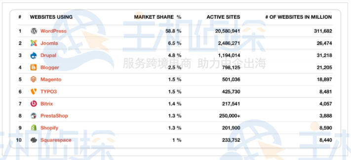 WordPress、Joomla、Drupal的市场份额