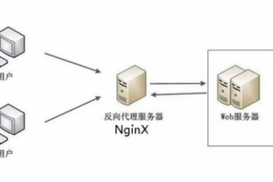 Nginx反向代理服务器配置教程