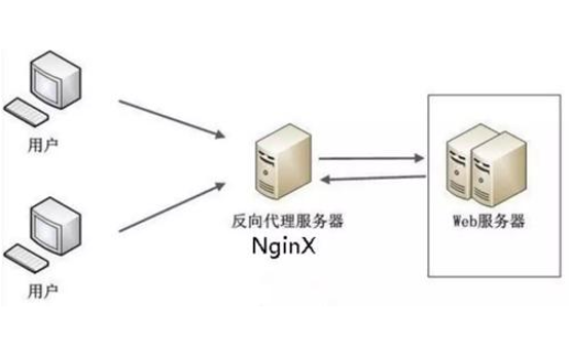 Nginx反向代理服务器配置教程