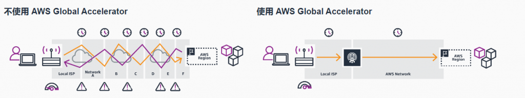 亚马逊AWS Global Accelerator