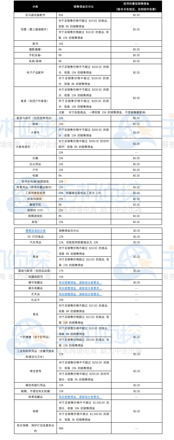 美国区域亚马逊开店销售佣金收费标准表