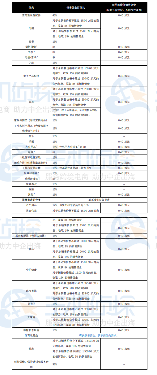 加拿大区域亚马逊开店销售佣金收费标准表
