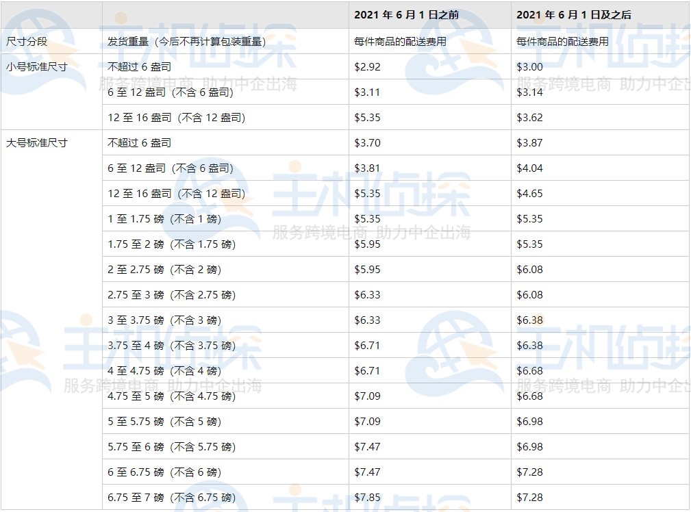 2021年美国亚马逊物流收费标准