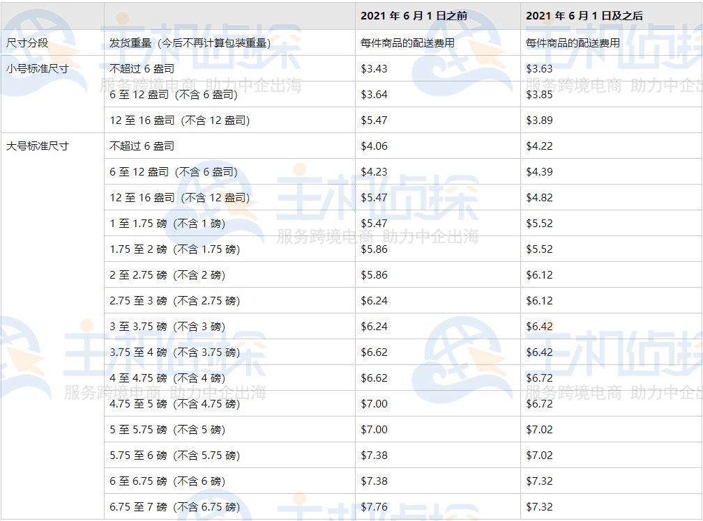 2021年美国亚马逊物流收费标准