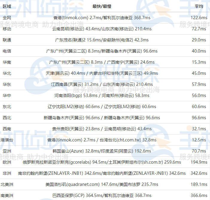 HostEase香港主机速度