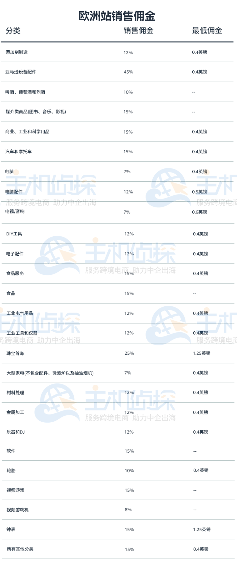 欧洲区域内销售佣金收费标准表