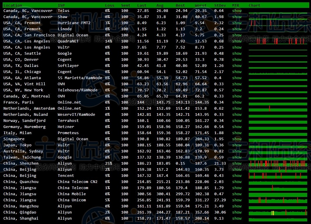 linode加州机房全球丢包率测试