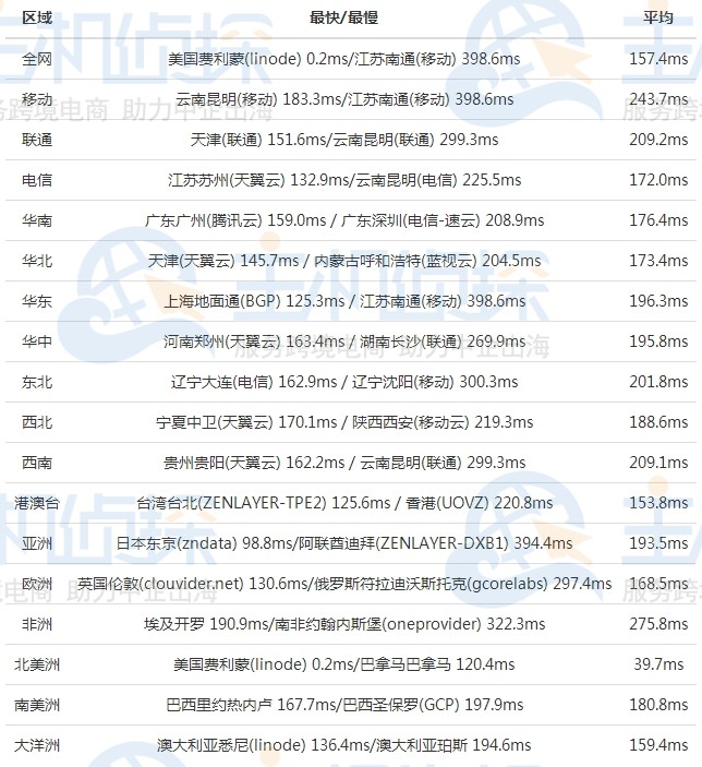 linode加州机房全球ping
