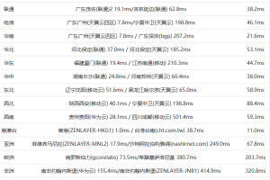 Megalayer香港VPS速度评测
