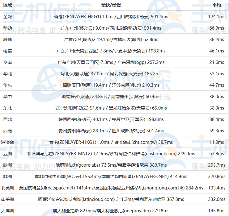 Megalayer香港VPS速度评测