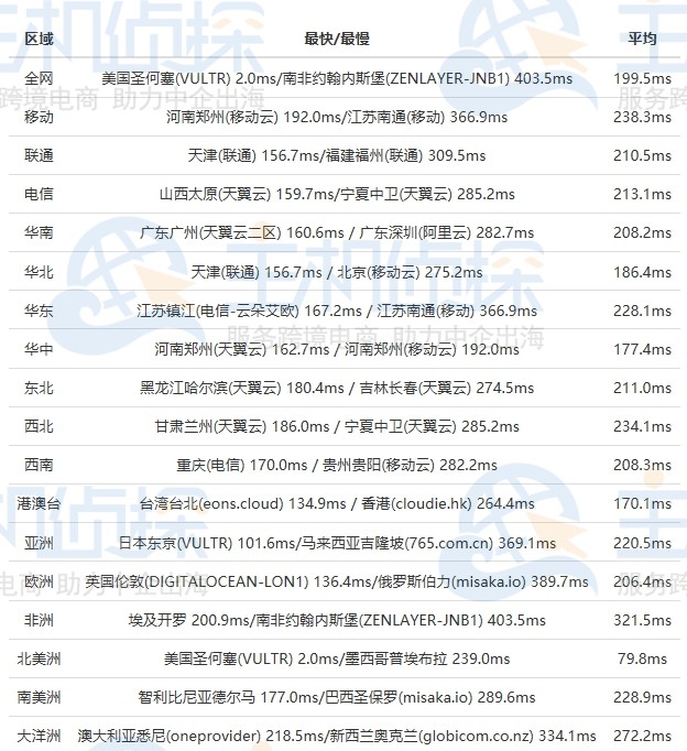 美国服务器评测