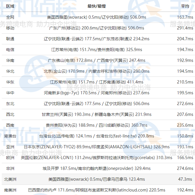 RackNerd AMD Ryzen VPS西雅图简单测评