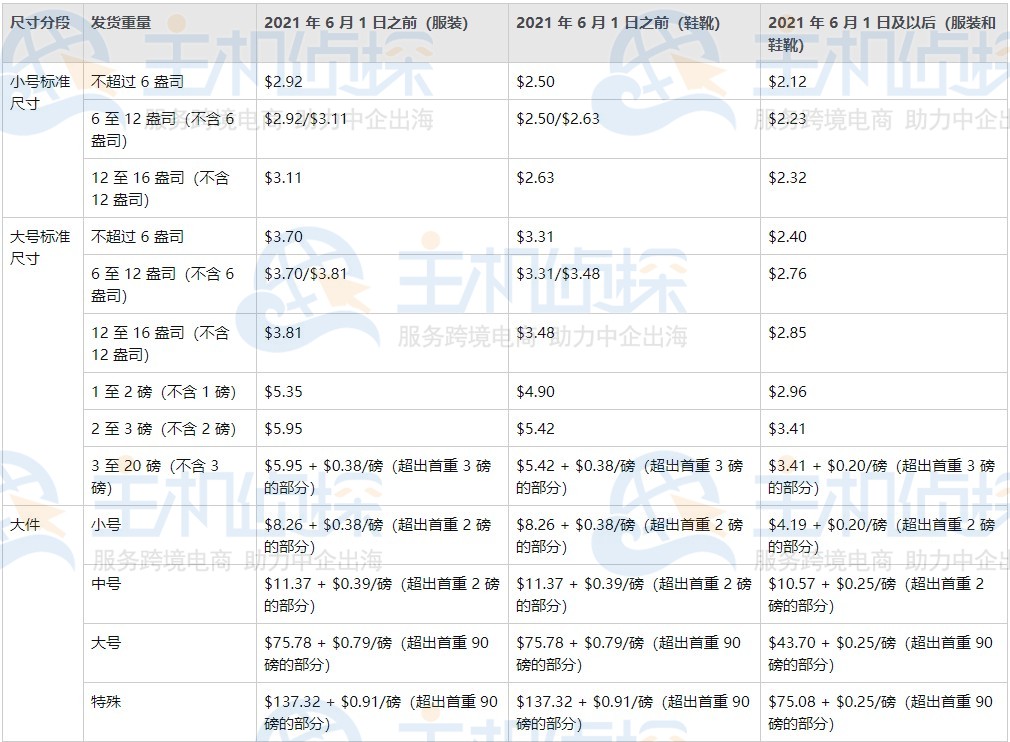 2021年美国亚马逊物流收费标准