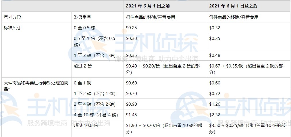 2021年美国亚马逊物流收费标准