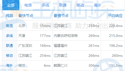 Vultr欧洲机房速度
