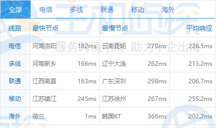 Vultr欧洲机房速度