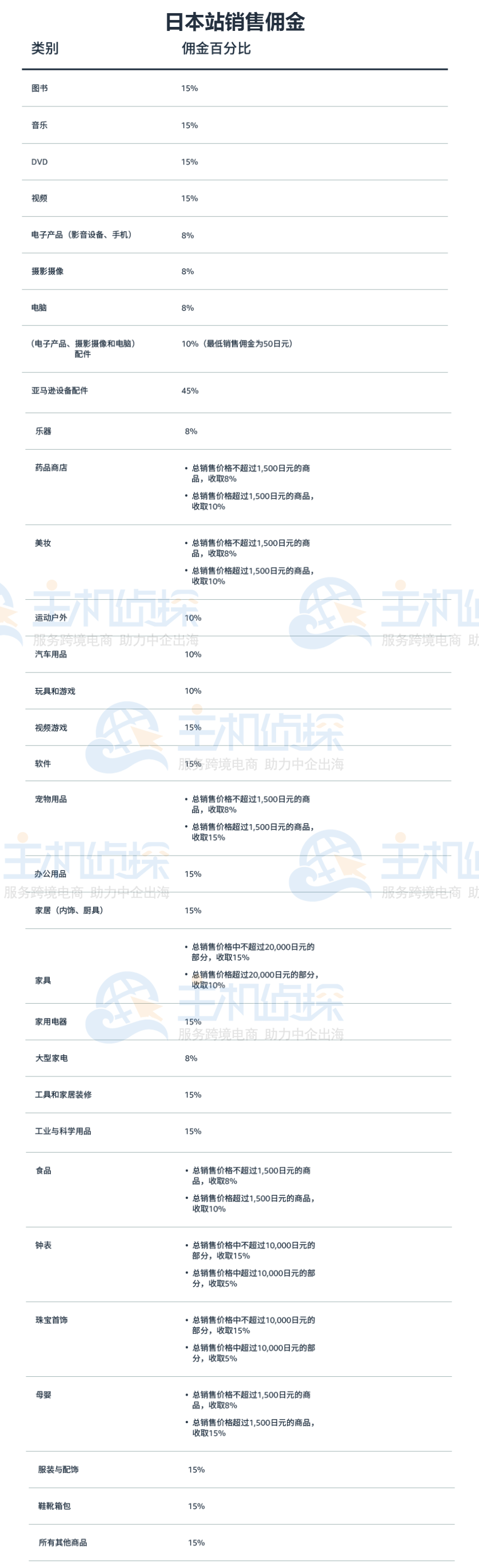 日本区域内销售佣金收费标准表