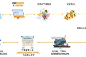 亚马逊卖家如何设置自配送的时间和运费模板