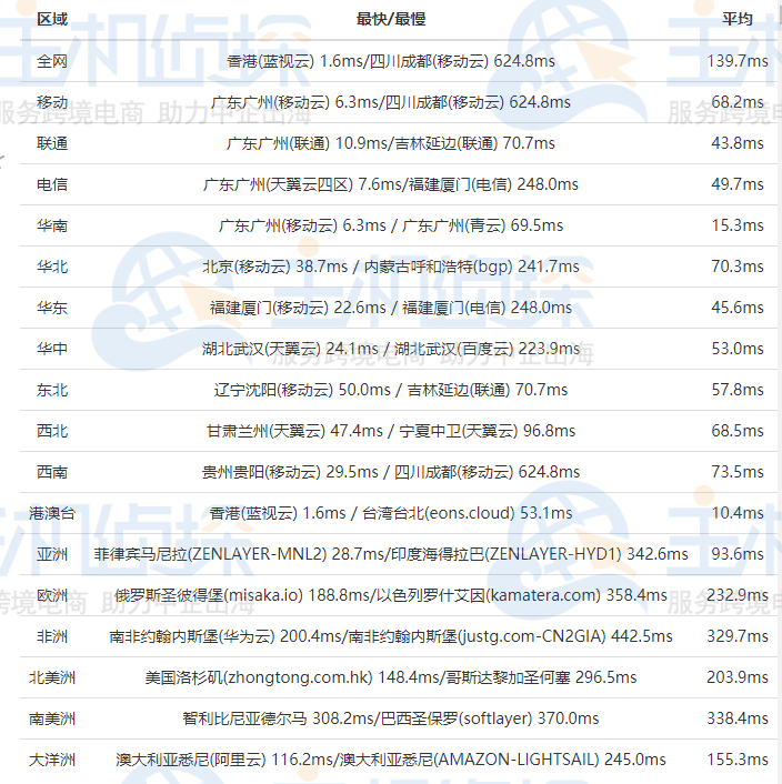 BlueHost香港虚拟主机速度