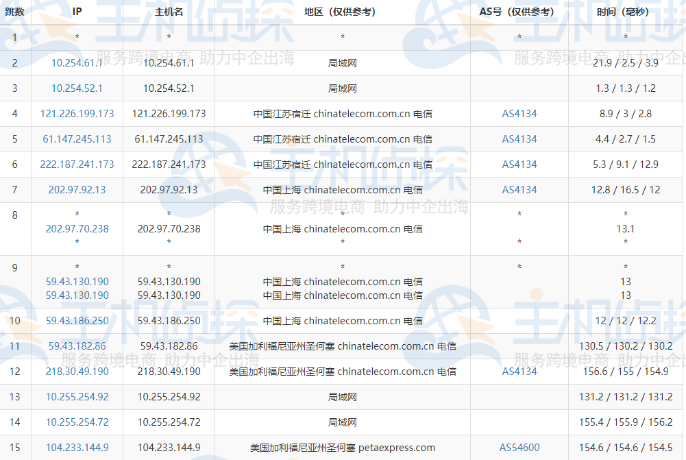 RAKsmart美国CN2 GIA服务器路由追踪