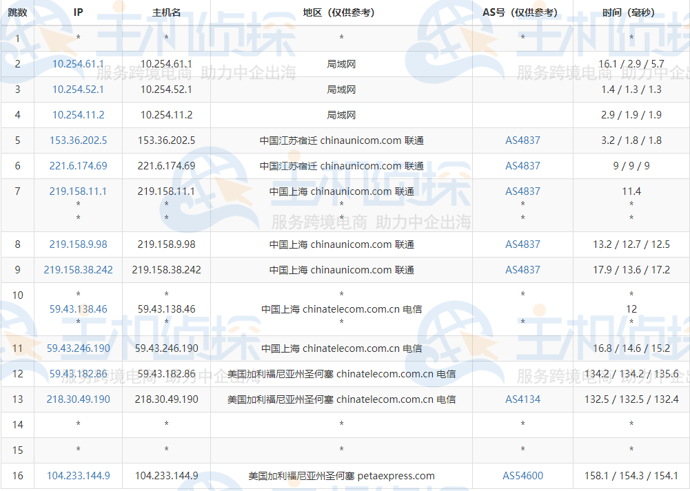 RAKsmart美国CN2 GIA服务器路由追踪
