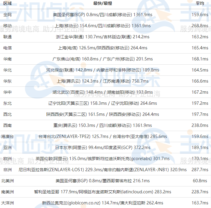 RAKsmart美国CN2 GIA服务器Ping
