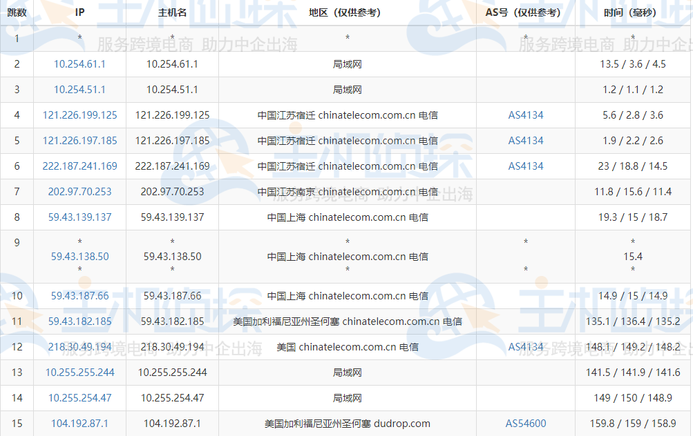RAKsmart美国CN2 GIA服务器路由追踪