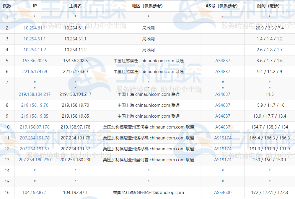 RAKsmart美国CN2 GIA服务器路由追踪